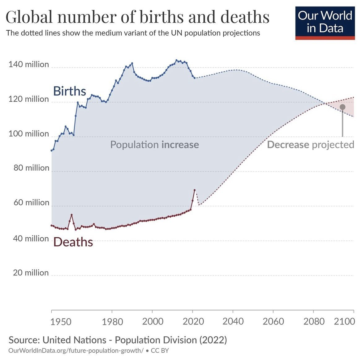 Humans dying out