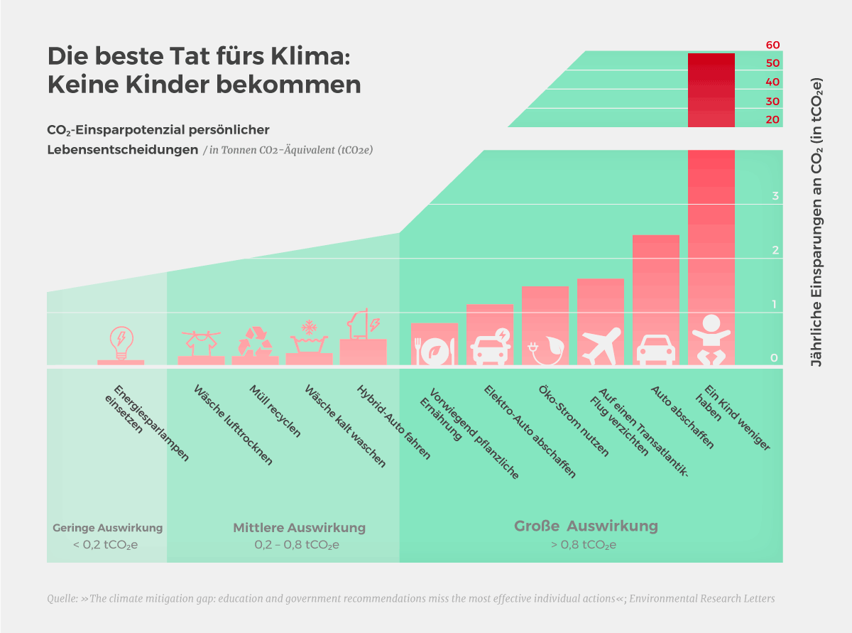 Children as a carbon sin
